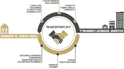 illustration of the different ways corporate partners can engage with the business schoo